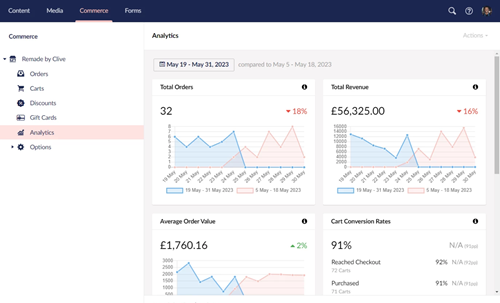 Umbraco Commerce Analytics